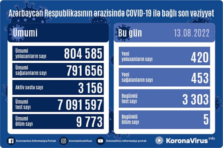 Azərbaycanda daha 420 nəfər COVID-19-a yoluxub, 5 nəfər ölüb